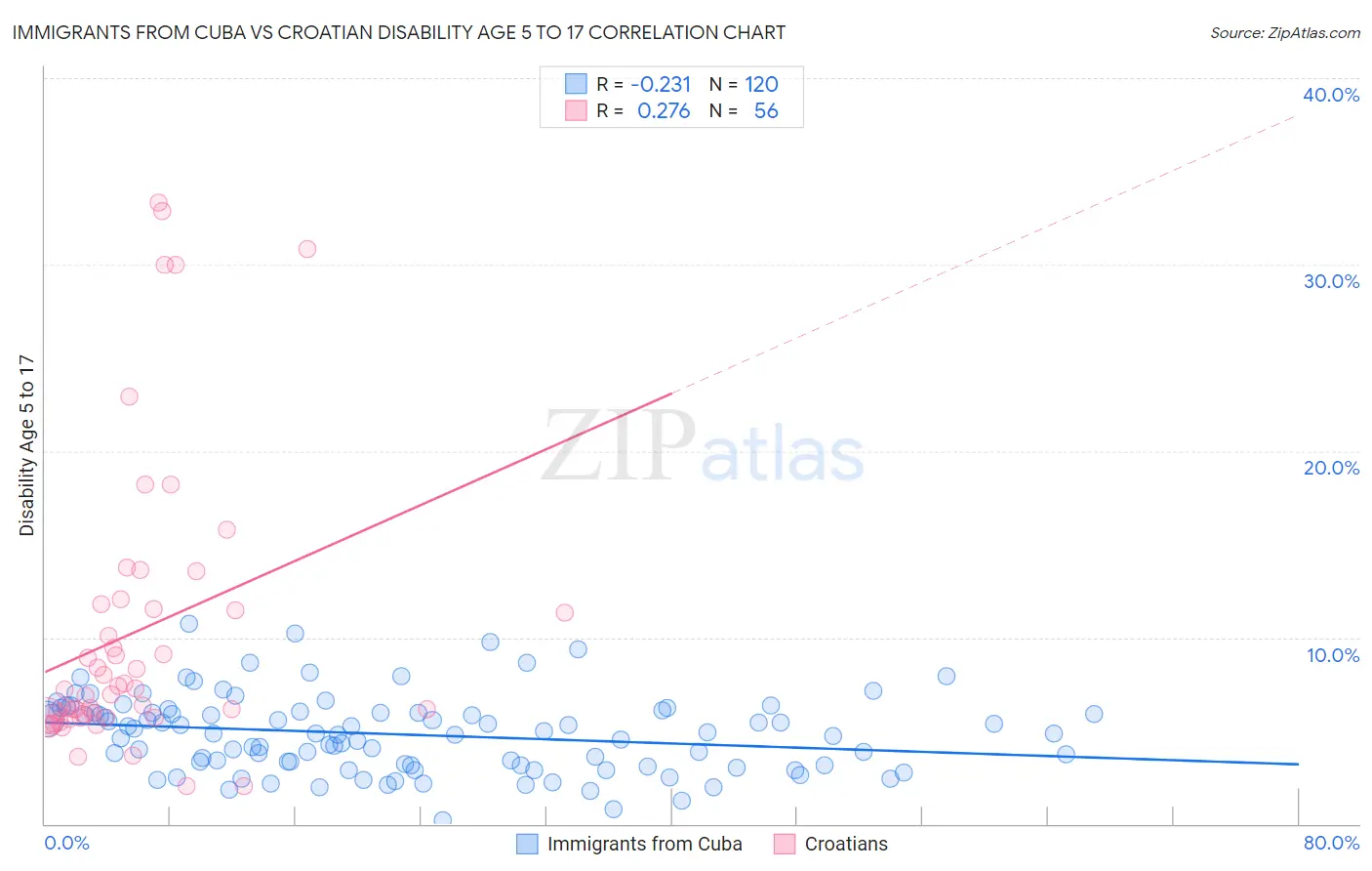 Immigrants from Cuba vs Croatian Disability Age 5 to 17