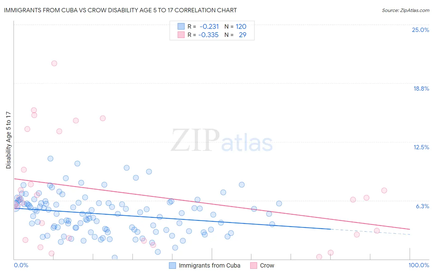 Immigrants from Cuba vs Crow Disability Age 5 to 17