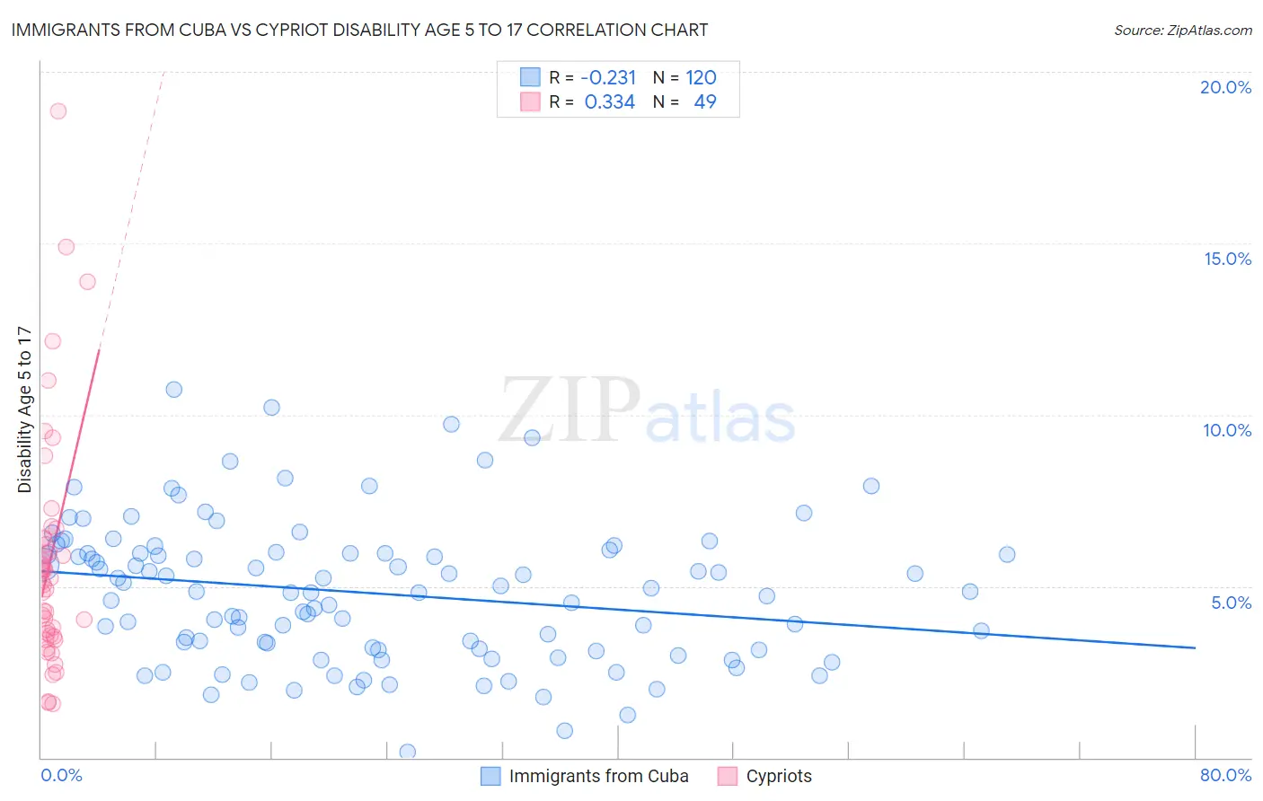 Immigrants from Cuba vs Cypriot Disability Age 5 to 17