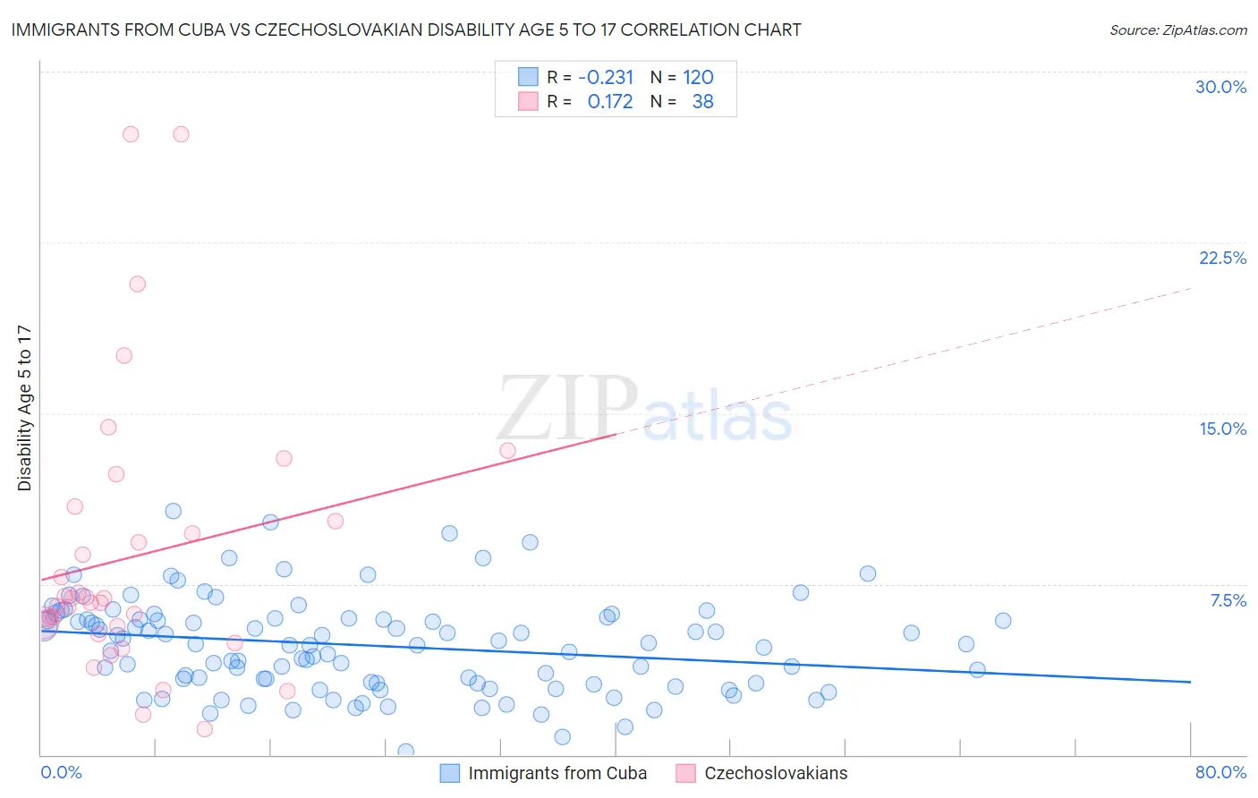 Immigrants from Cuba vs Czechoslovakian Disability Age 5 to 17