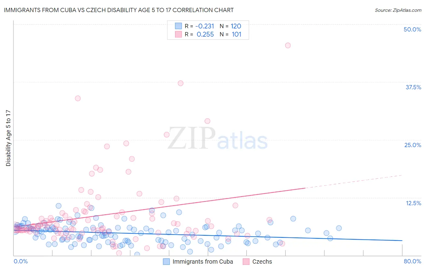Immigrants from Cuba vs Czech Disability Age 5 to 17