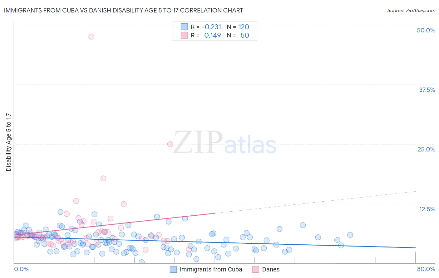 Immigrants from Cuba vs Danish Disability Age 5 to 17