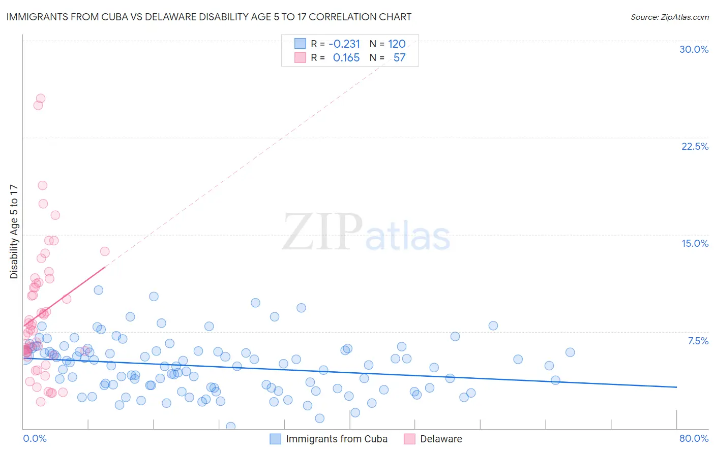 Immigrants from Cuba vs Delaware Disability Age 5 to 17