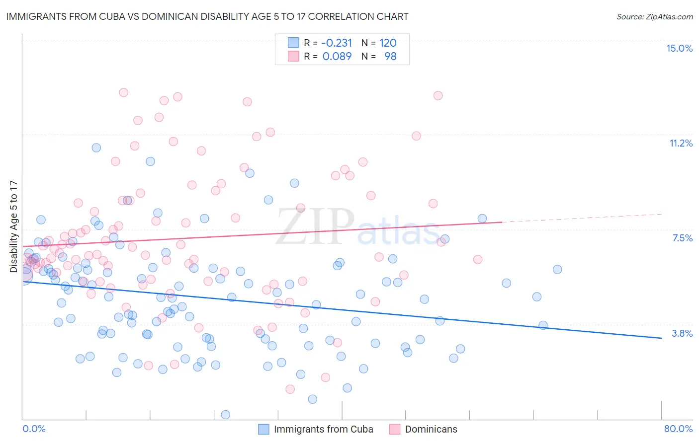 Immigrants from Cuba vs Dominican Disability Age 5 to 17