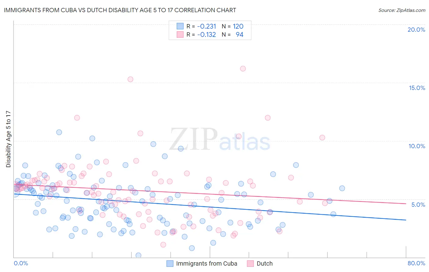 Immigrants from Cuba vs Dutch Disability Age 5 to 17