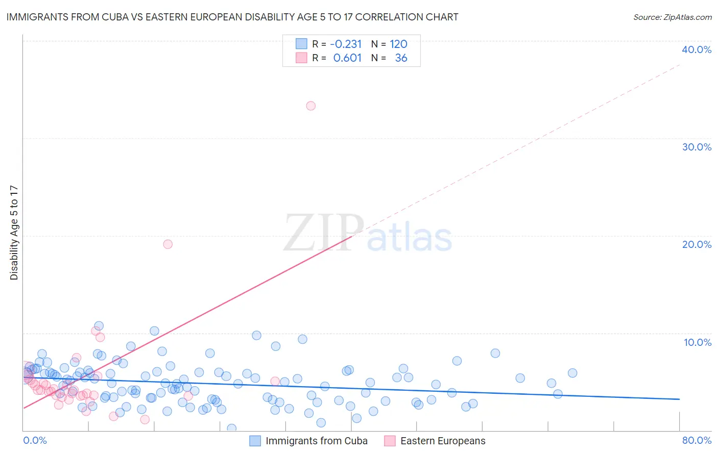 Immigrants from Cuba vs Eastern European Disability Age 5 to 17