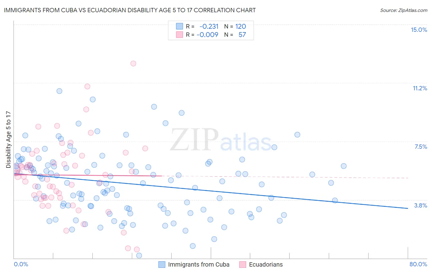 Immigrants from Cuba vs Ecuadorian Disability Age 5 to 17