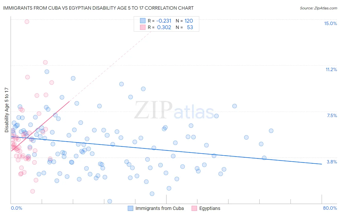 Immigrants from Cuba vs Egyptian Disability Age 5 to 17