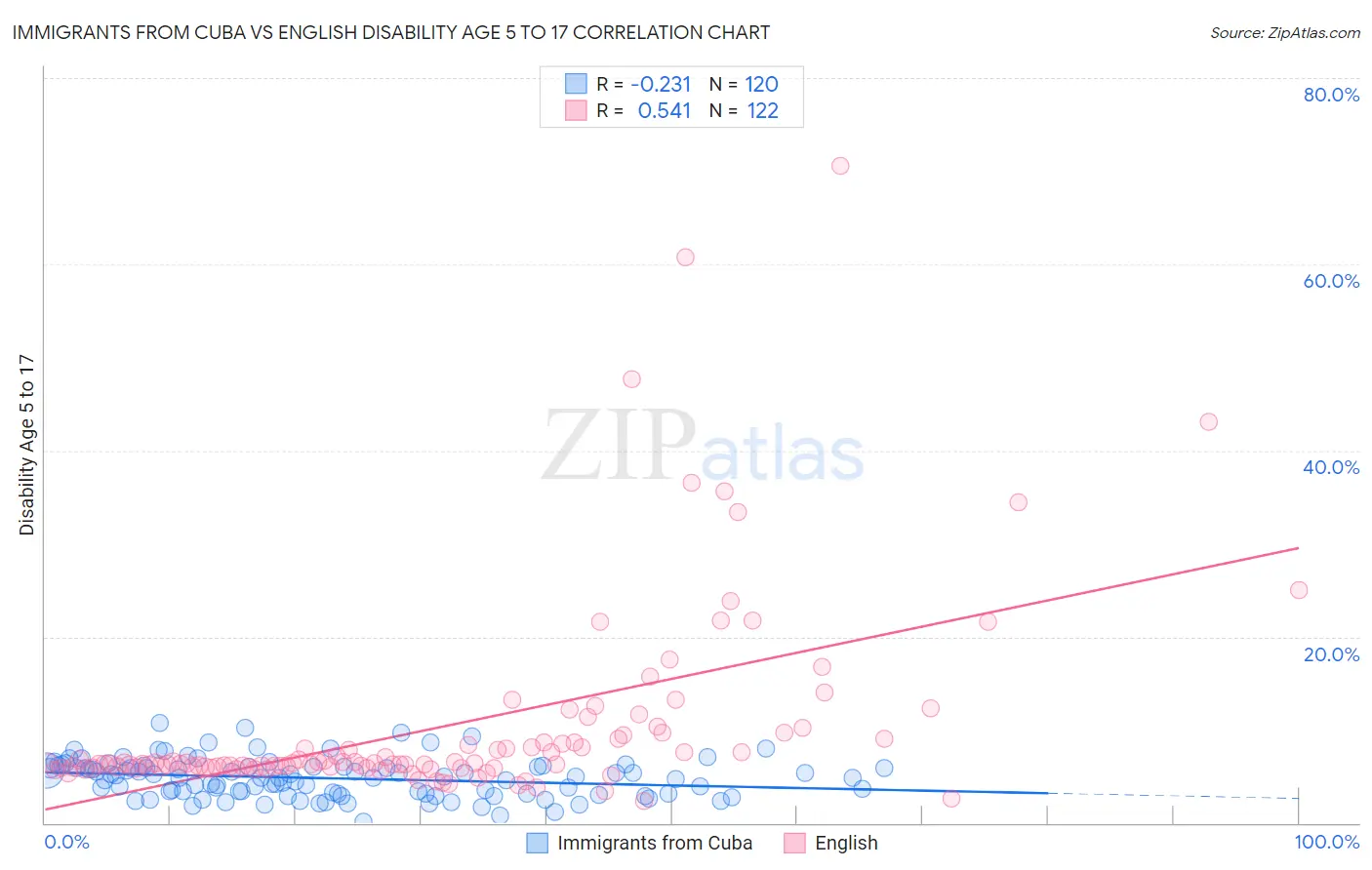 Immigrants from Cuba vs English Disability Age 5 to 17