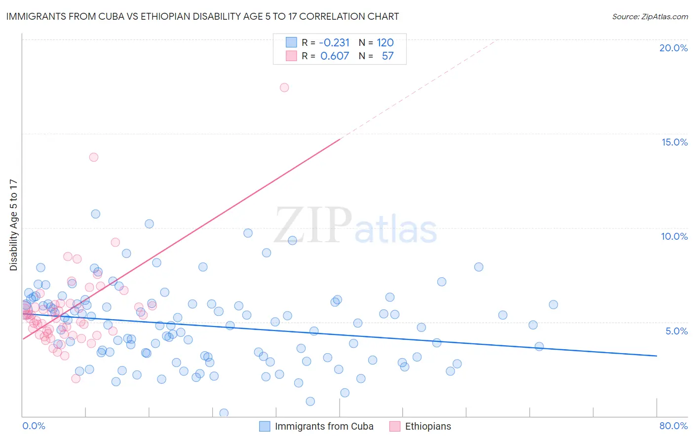 Immigrants from Cuba vs Ethiopian Disability Age 5 to 17