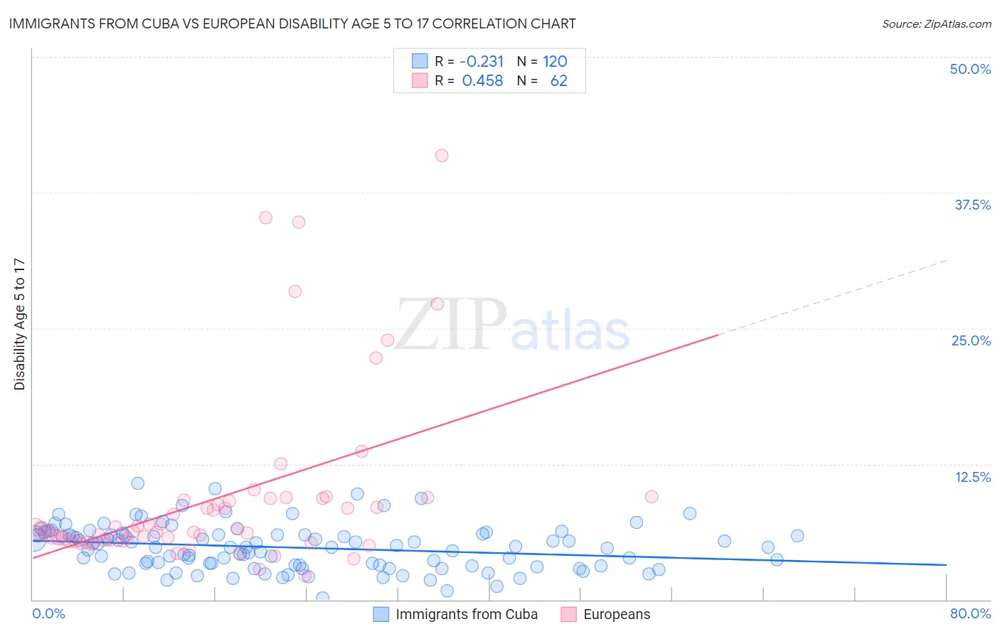 Immigrants from Cuba vs European Disability Age 5 to 17