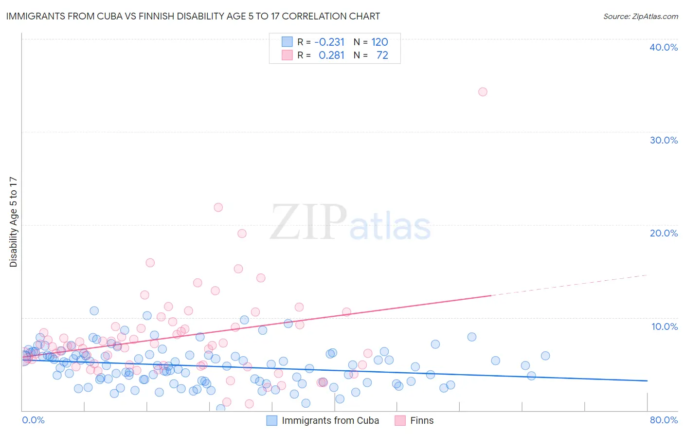 Immigrants from Cuba vs Finnish Disability Age 5 to 17