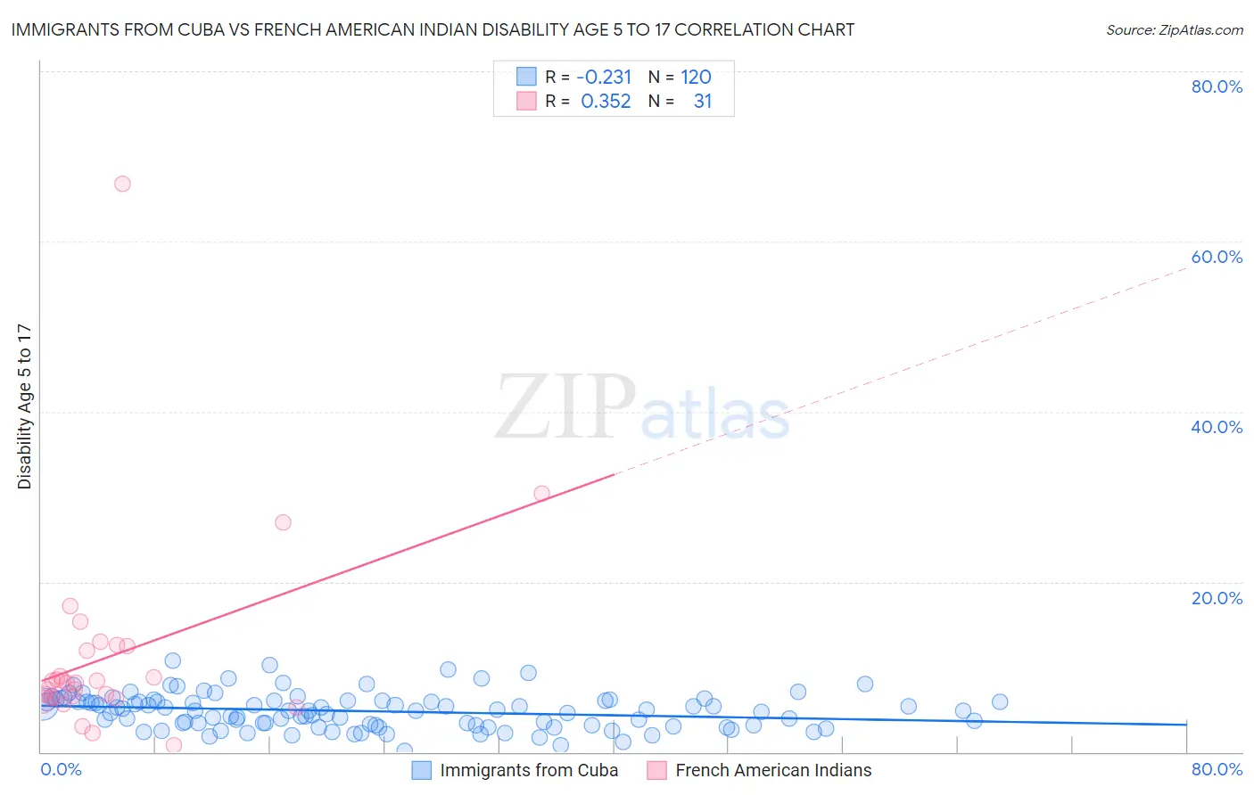 Immigrants from Cuba vs French American Indian Disability Age 5 to 17
