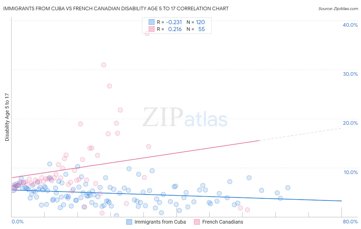 Immigrants from Cuba vs French Canadian Disability Age 5 to 17