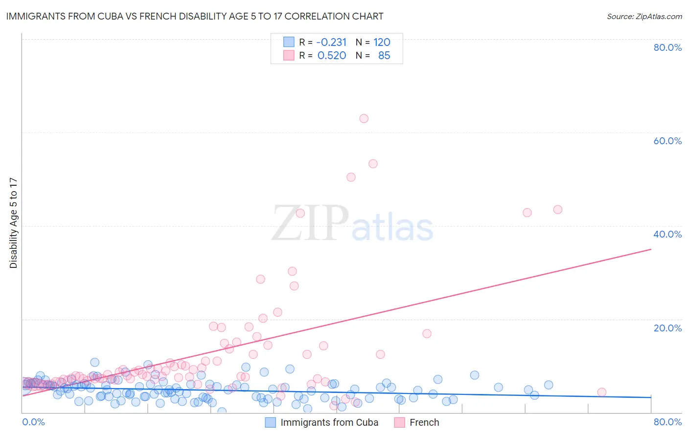 Immigrants from Cuba vs French Disability Age 5 to 17