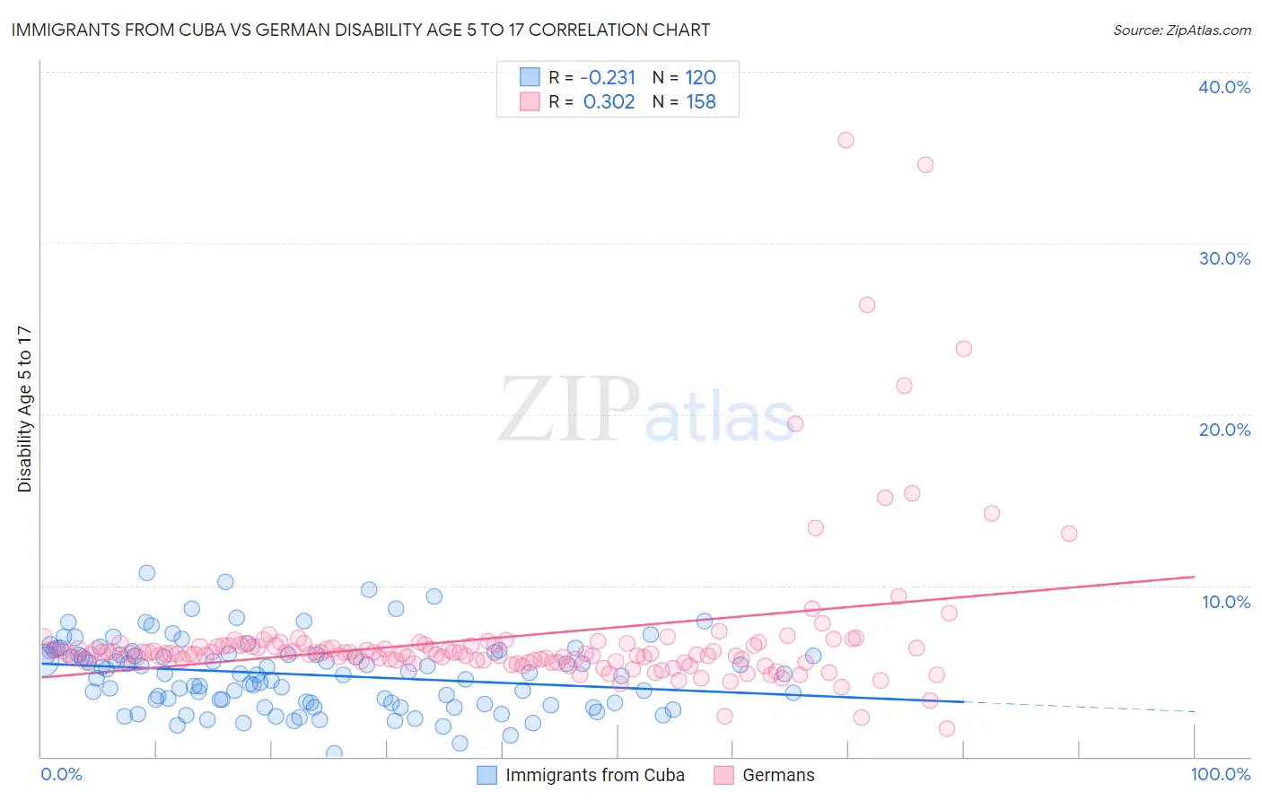 Immigrants from Cuba vs German Disability Age 5 to 17