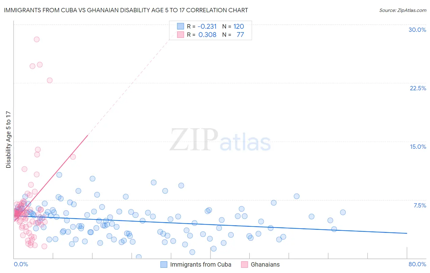 Immigrants from Cuba vs Ghanaian Disability Age 5 to 17