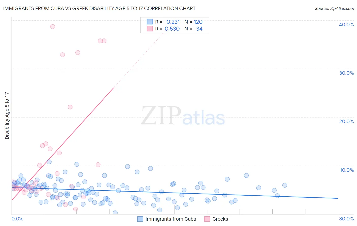 Immigrants from Cuba vs Greek Disability Age 5 to 17