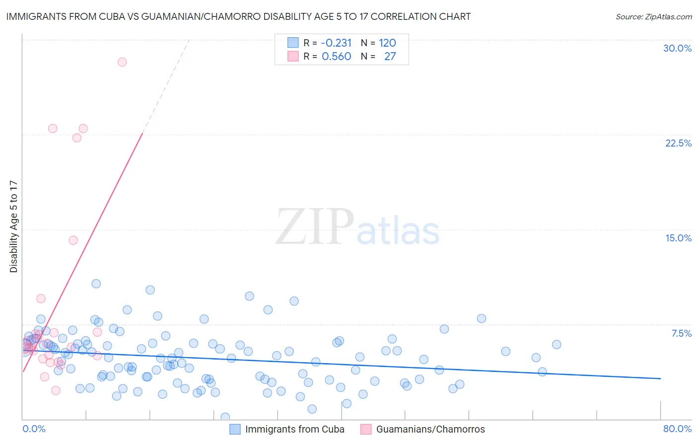 Immigrants from Cuba vs Guamanian/Chamorro Disability Age 5 to 17