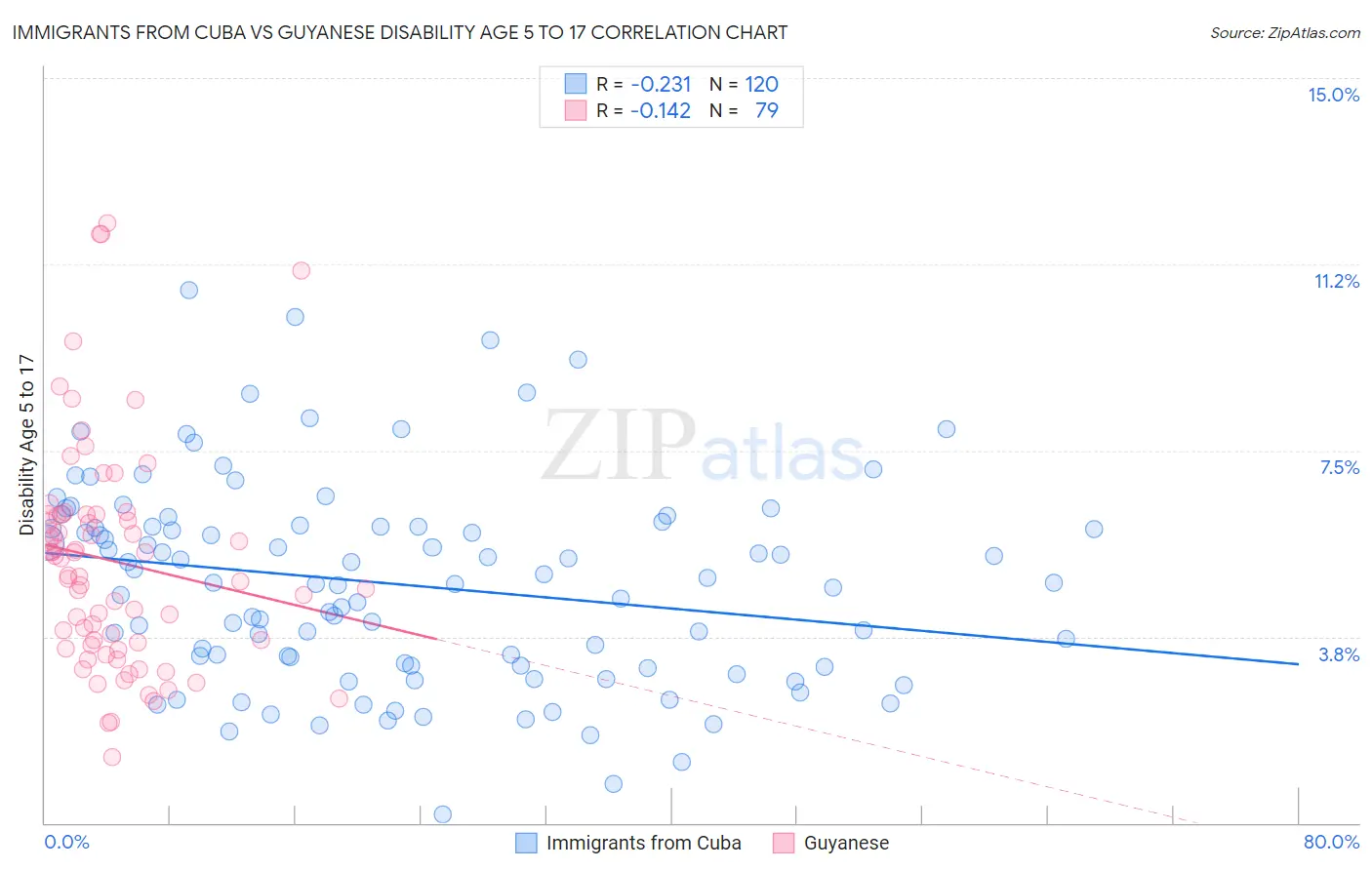 Immigrants from Cuba vs Guyanese Disability Age 5 to 17
