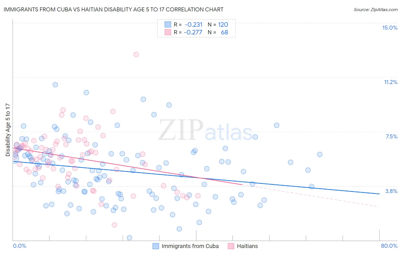 Immigrants from Cuba vs Haitian Disability Age 5 to 17