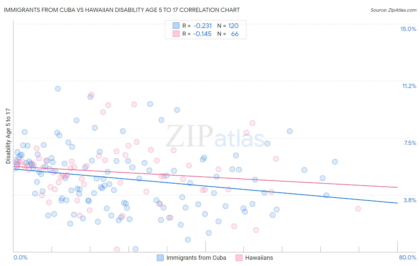 Immigrants from Cuba vs Hawaiian Disability Age 5 to 17
