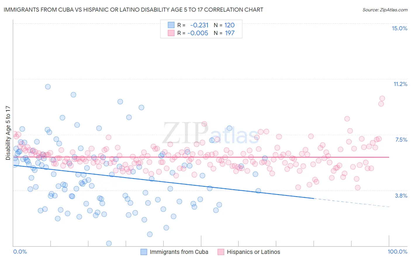 Immigrants from Cuba vs Hispanic or Latino Disability Age 5 to 17