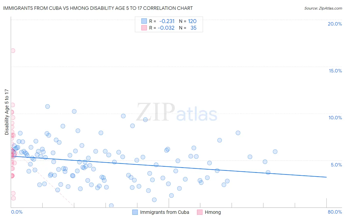 Immigrants from Cuba vs Hmong Disability Age 5 to 17