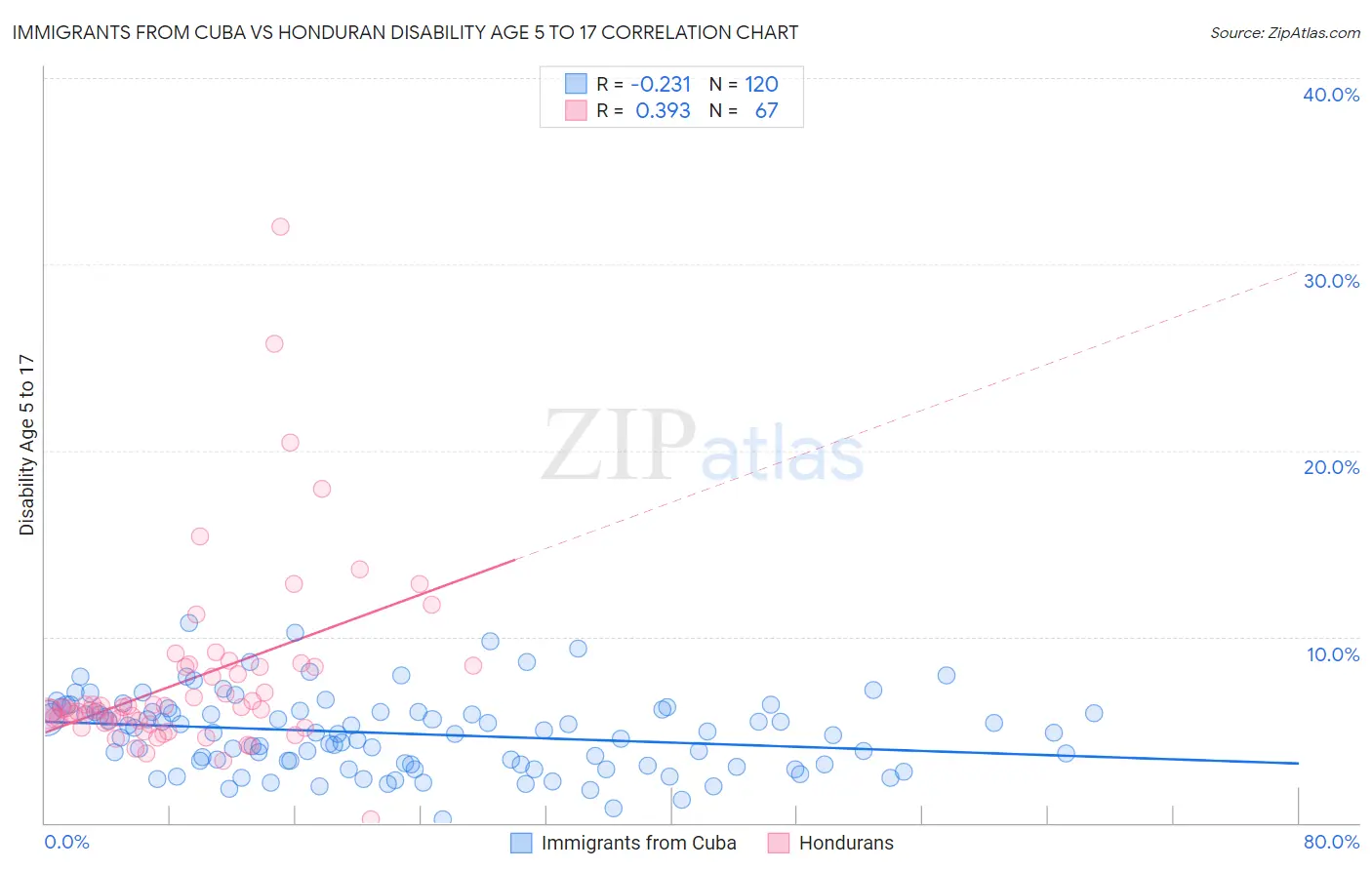 Immigrants from Cuba vs Honduran Disability Age 5 to 17