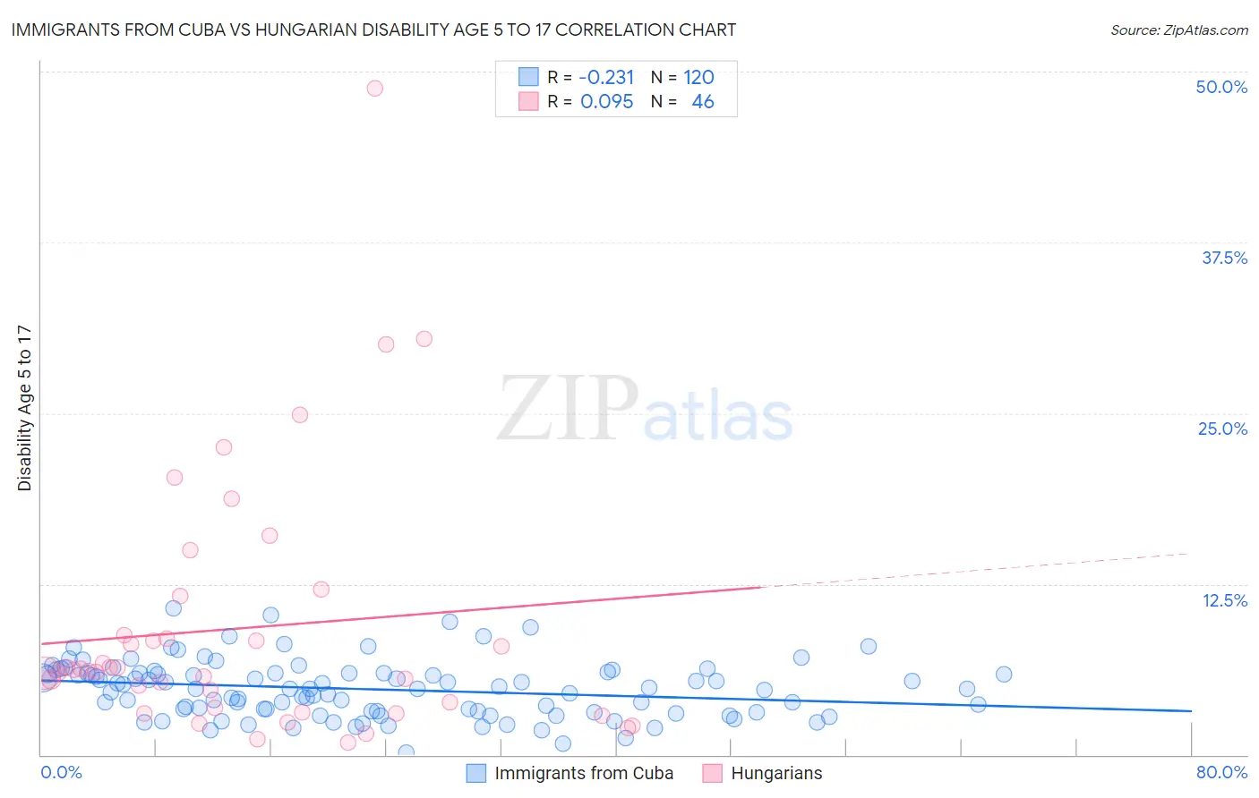 Immigrants from Cuba vs Hungarian Disability Age 5 to 17
