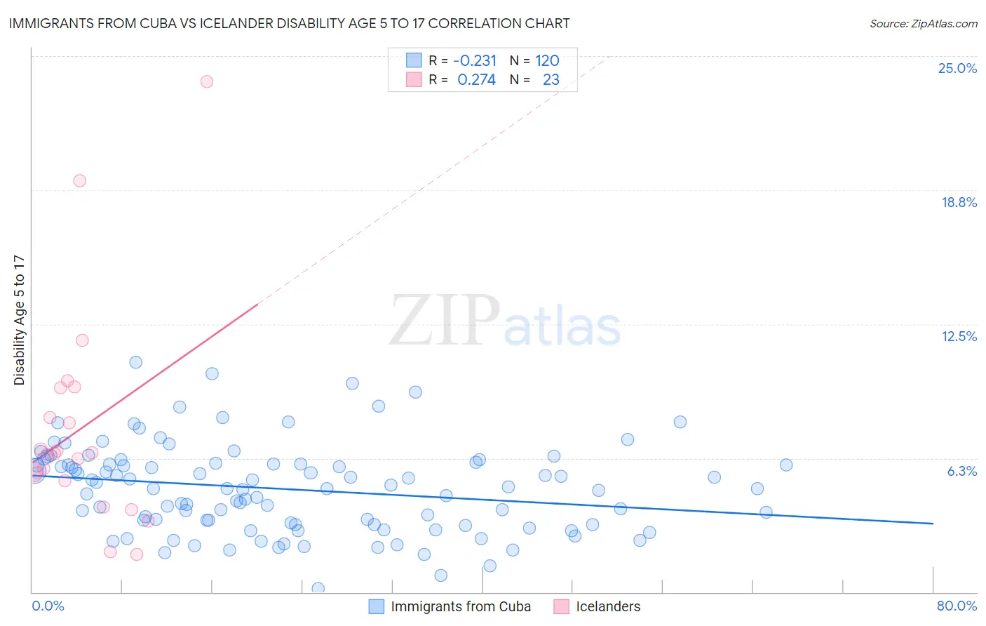 Immigrants from Cuba vs Icelander Disability Age 5 to 17