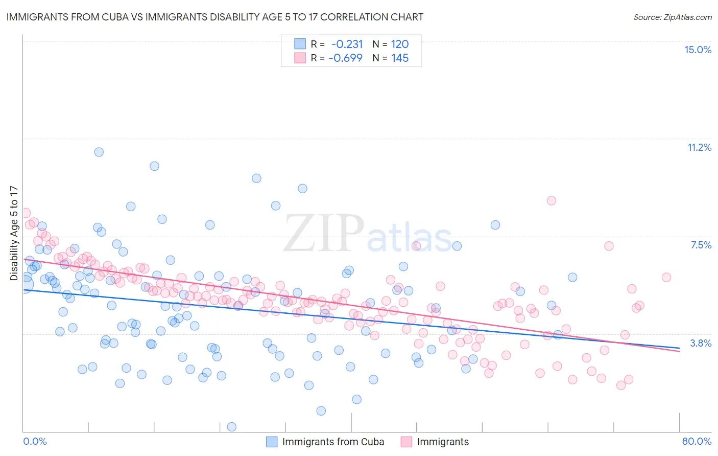 Immigrants from Cuba vs Immigrants Disability Age 5 to 17