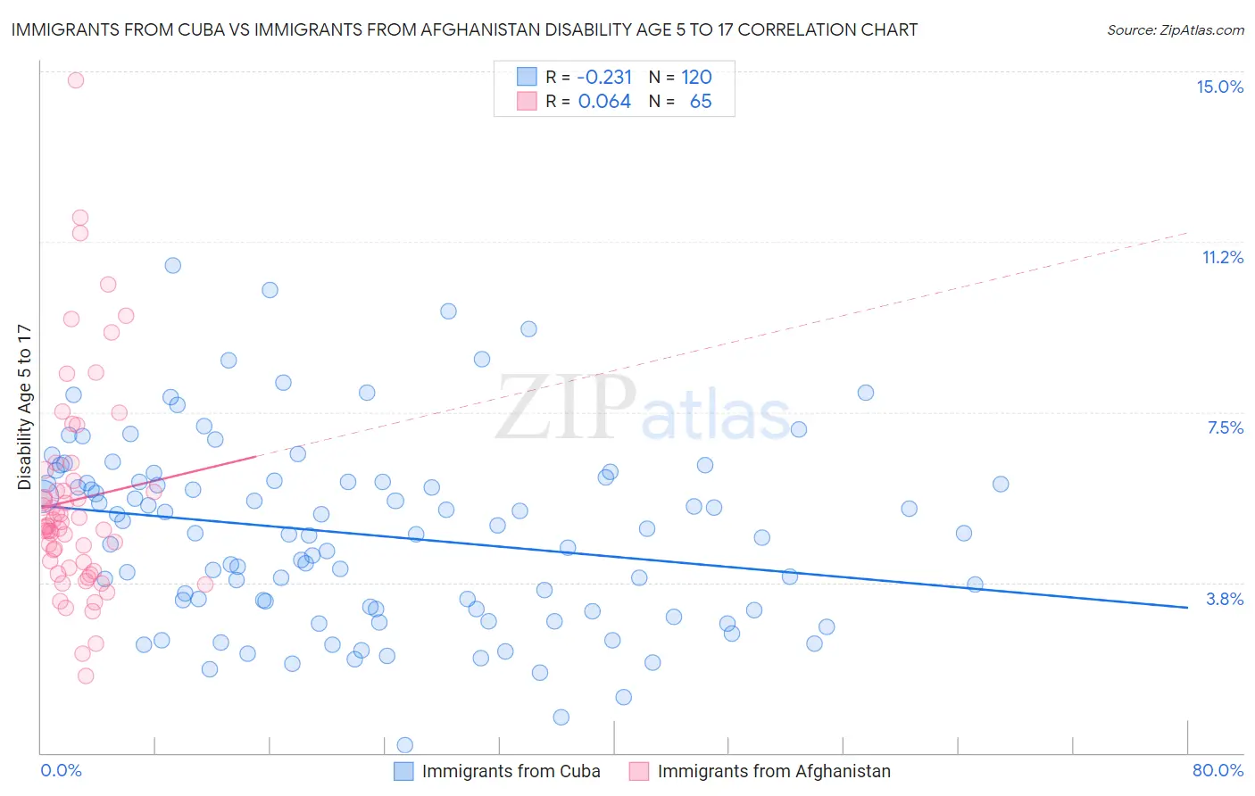 Immigrants from Cuba vs Immigrants from Afghanistan Disability Age 5 to 17