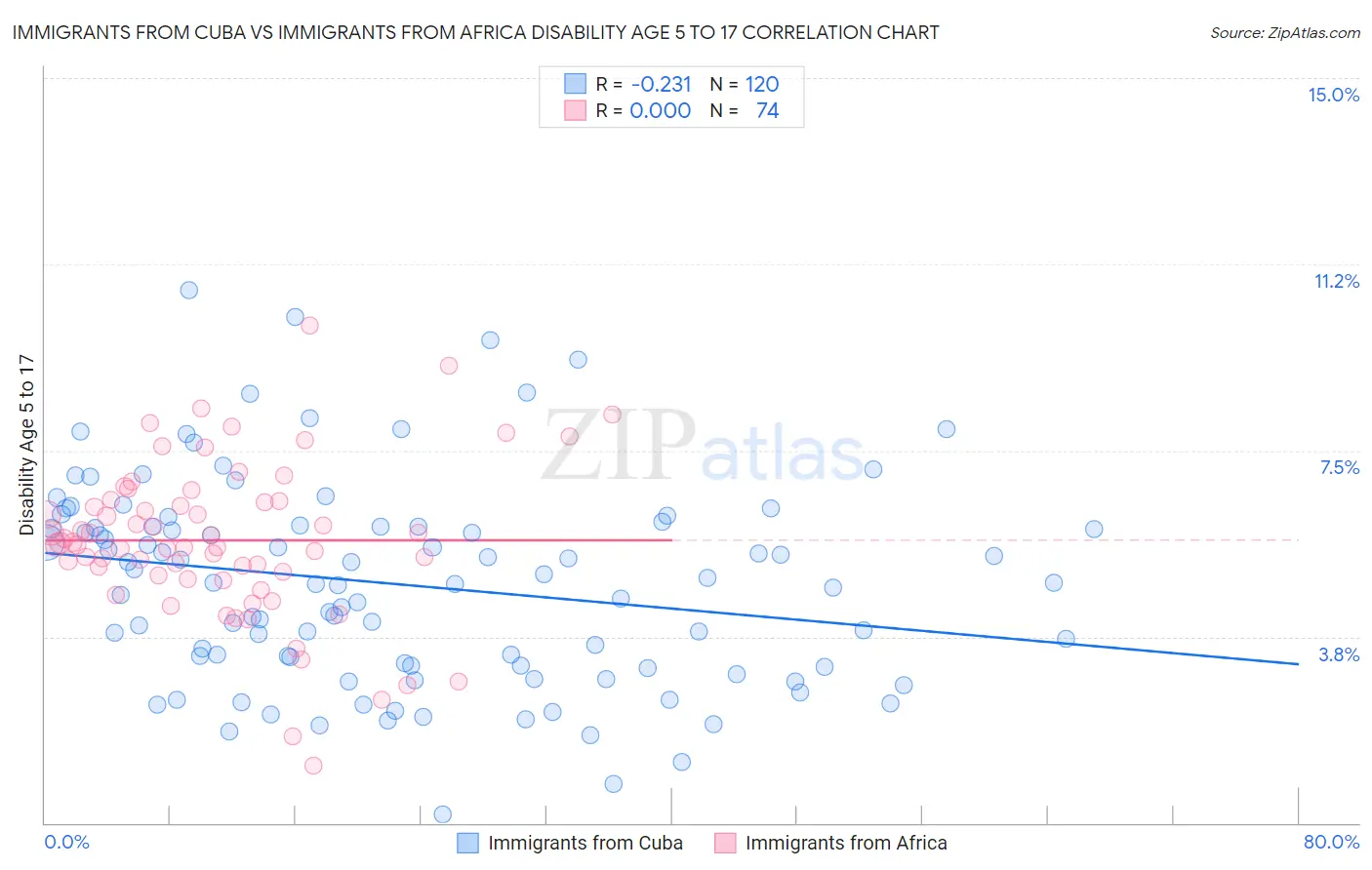 Immigrants from Cuba vs Immigrants from Africa Disability Age 5 to 17