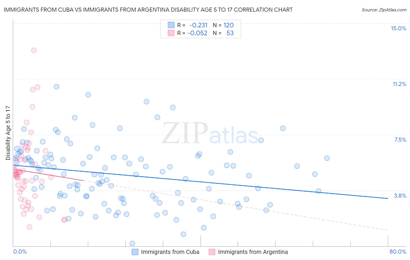 Immigrants from Cuba vs Immigrants from Argentina Disability Age 5 to 17