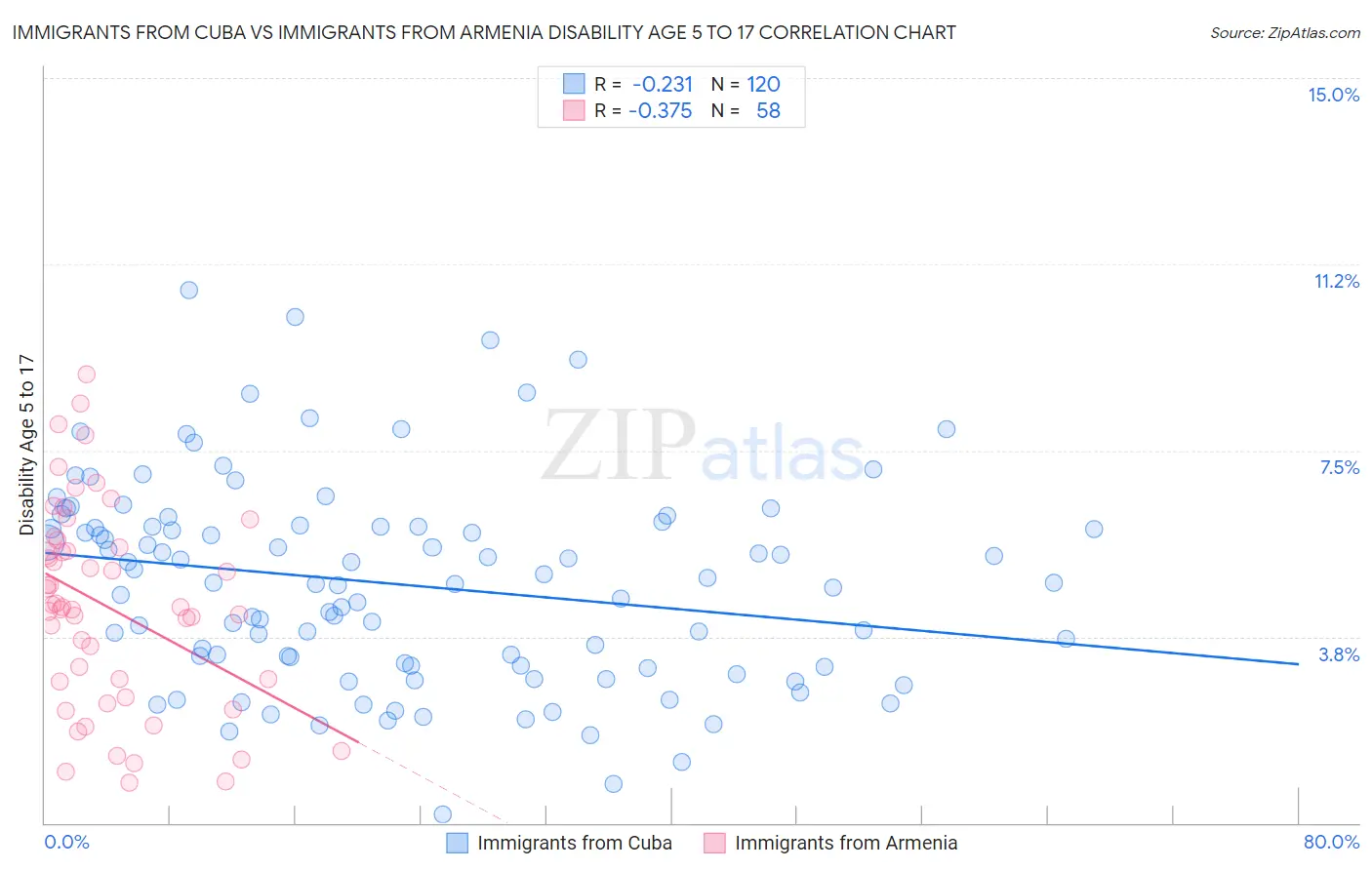 Immigrants from Cuba vs Immigrants from Armenia Disability Age 5 to 17