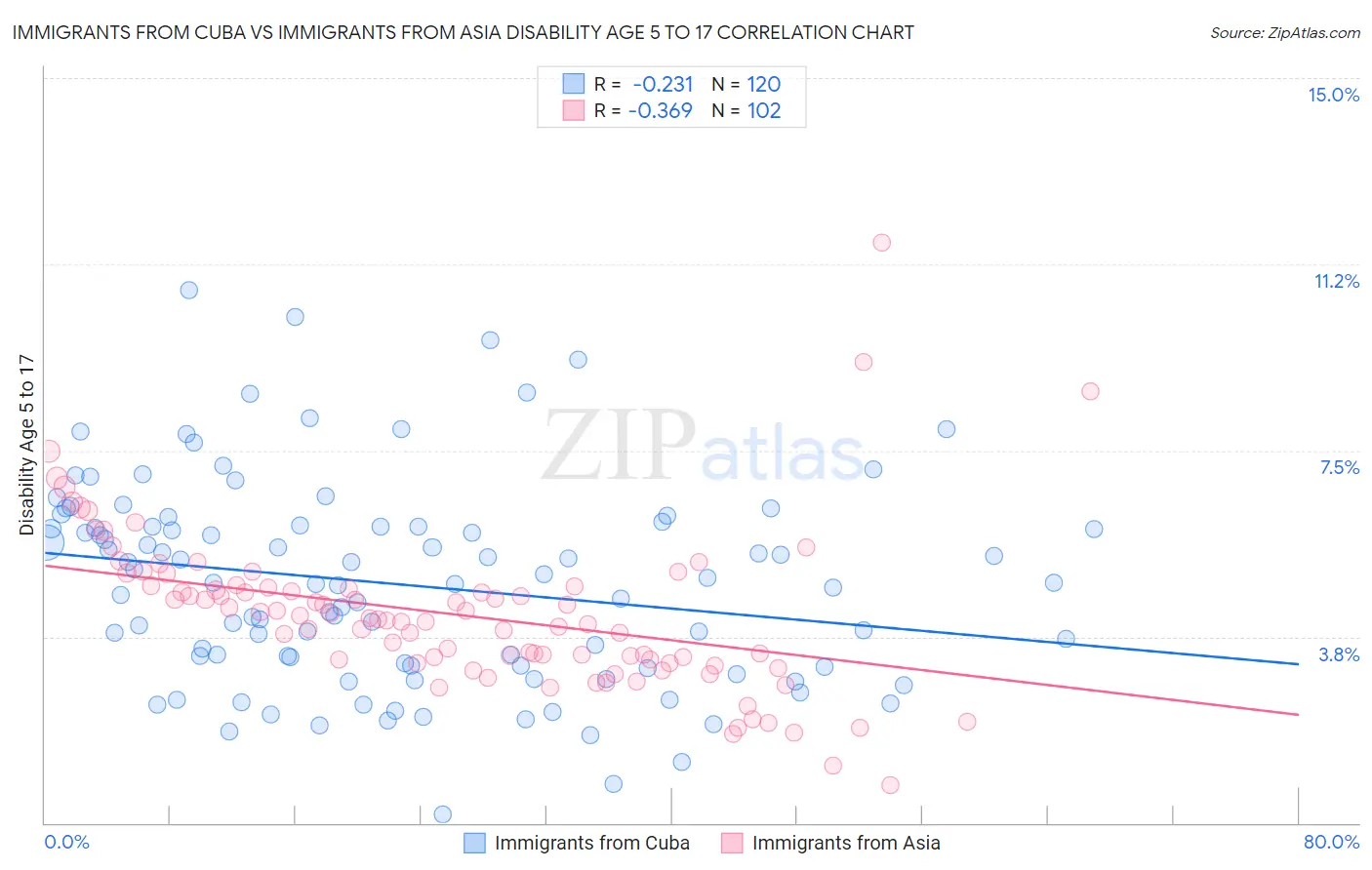 Immigrants from Cuba vs Immigrants from Asia Disability Age 5 to 17