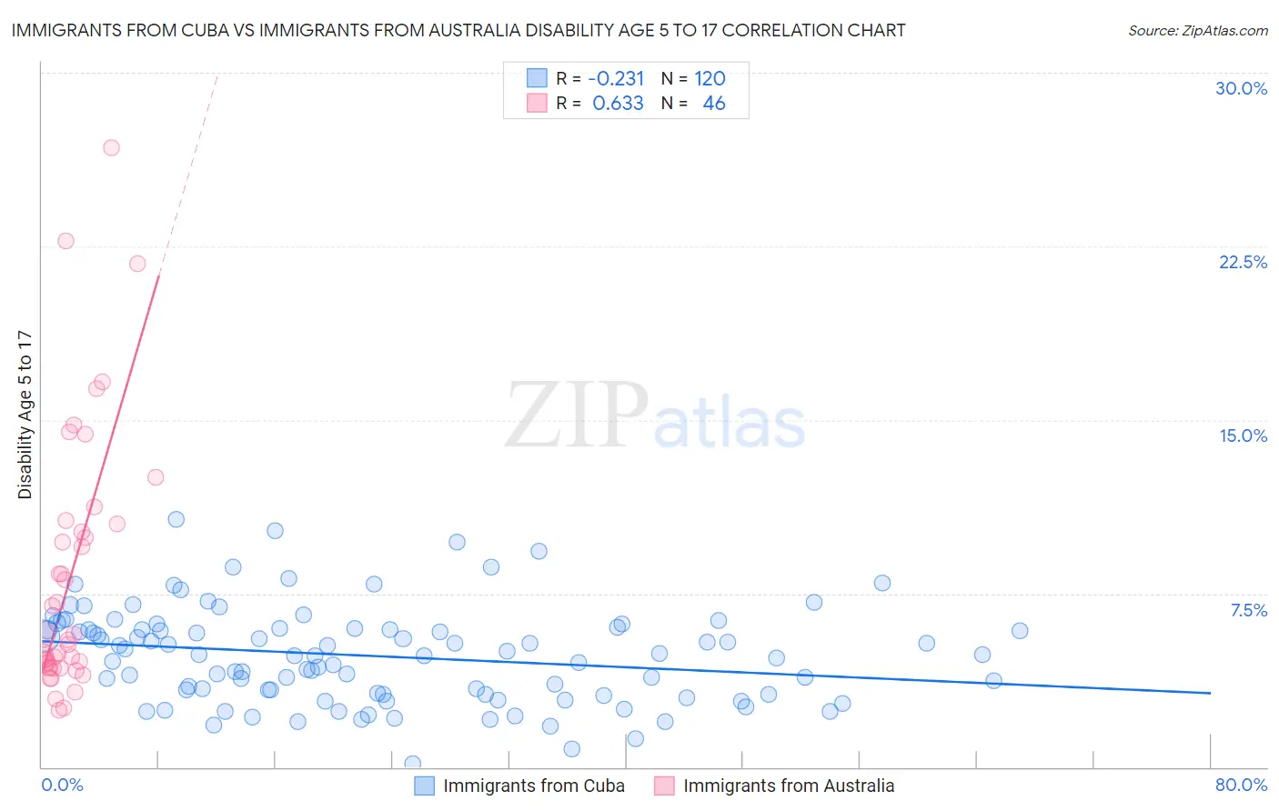 Immigrants from Cuba vs Immigrants from Australia Disability Age 5 to 17