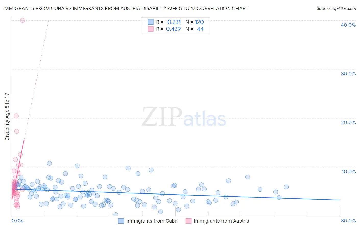Immigrants from Cuba vs Immigrants from Austria Disability Age 5 to 17