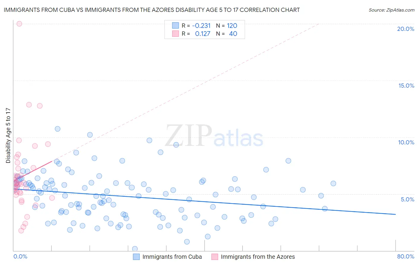 Immigrants from Cuba vs Immigrants from the Azores Disability Age 5 to 17