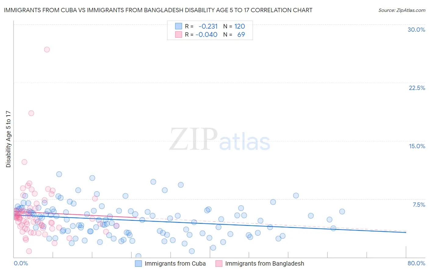 Immigrants from Cuba vs Immigrants from Bangladesh Disability Age 5 to 17