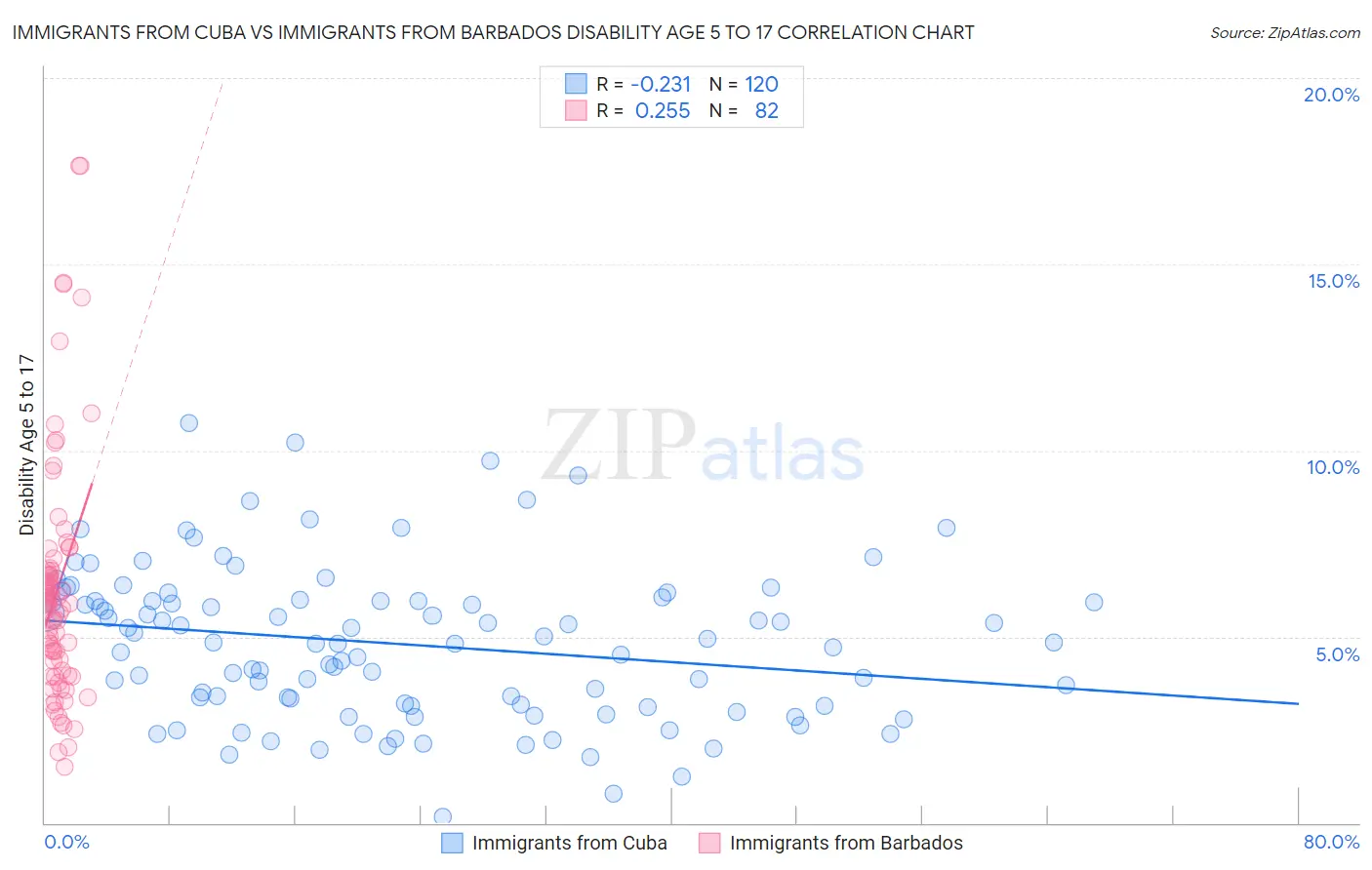 Immigrants from Cuba vs Immigrants from Barbados Disability Age 5 to 17