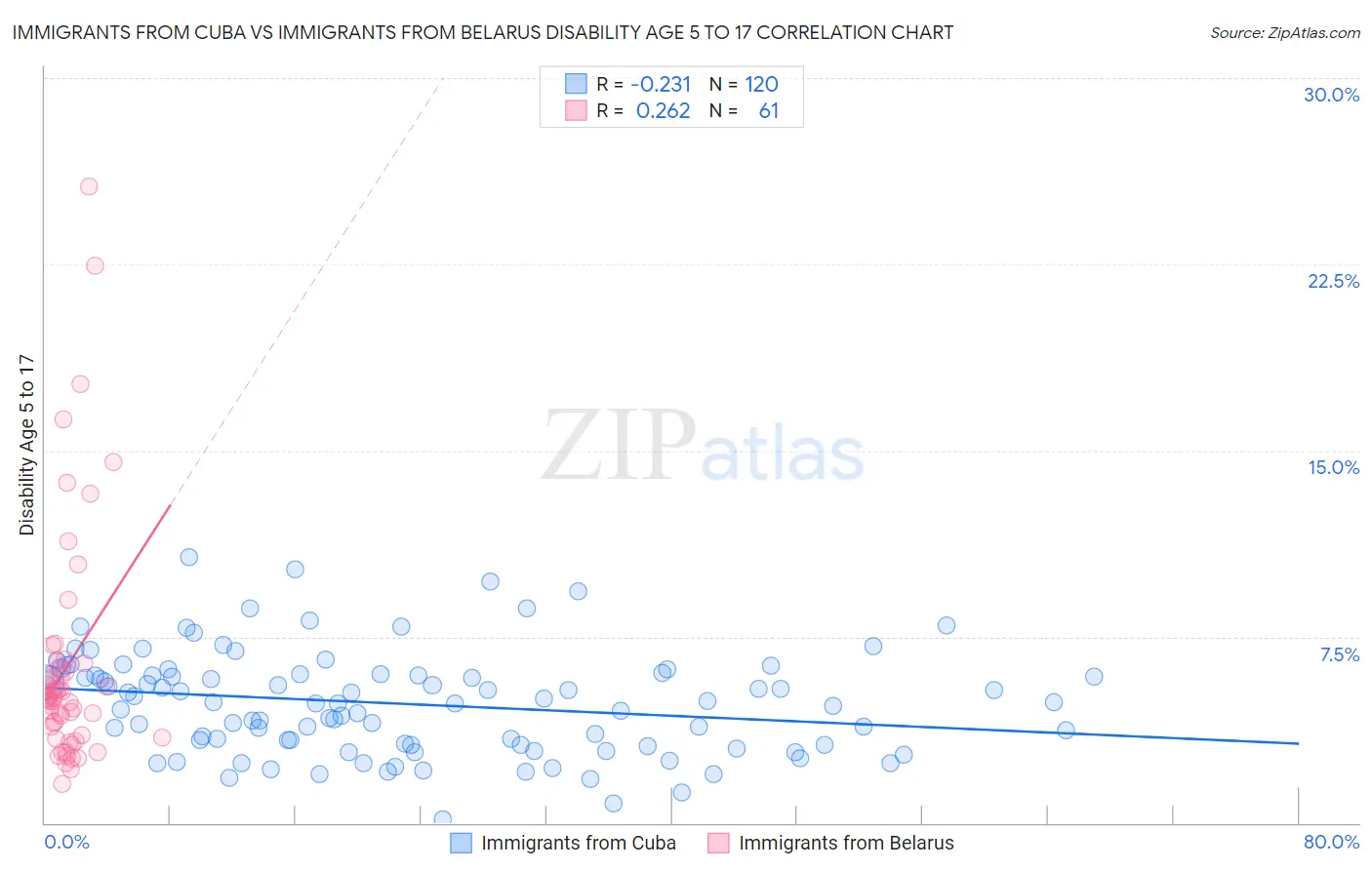 Immigrants from Cuba vs Immigrants from Belarus Disability Age 5 to 17