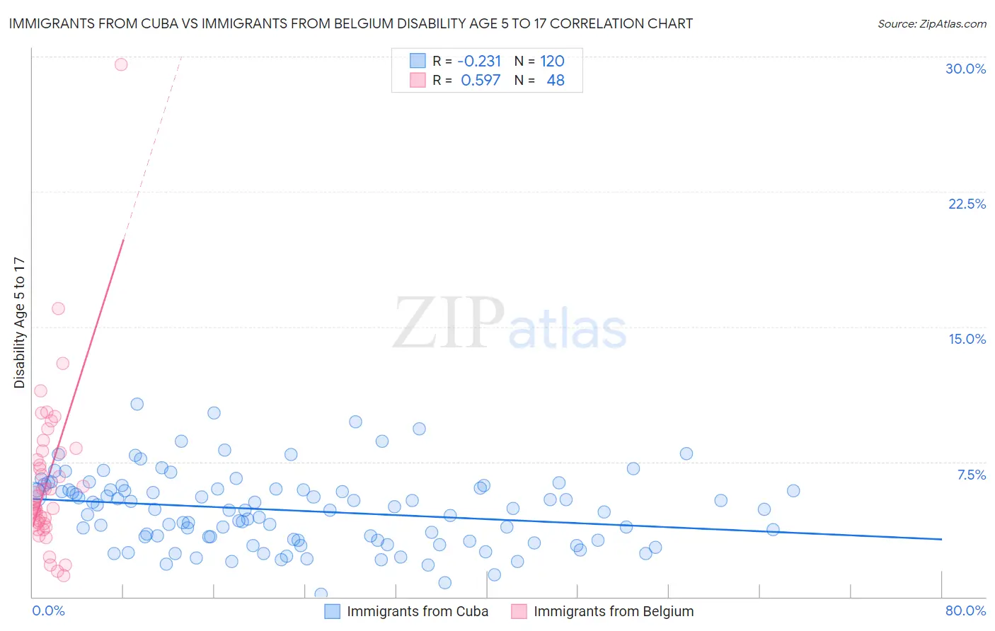 Immigrants from Cuba vs Immigrants from Belgium Disability Age 5 to 17
