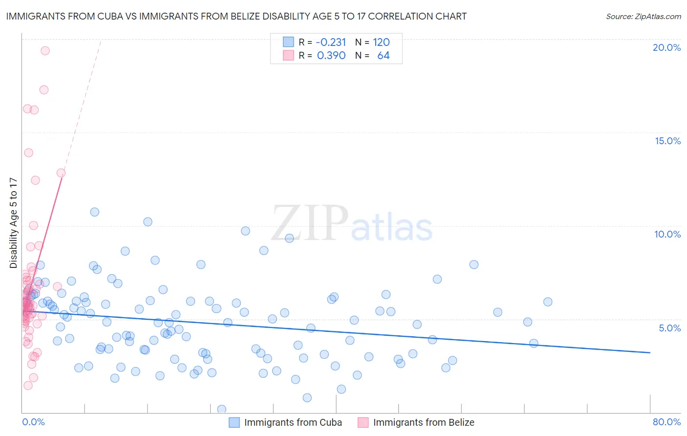 Immigrants from Cuba vs Immigrants from Belize Disability Age 5 to 17