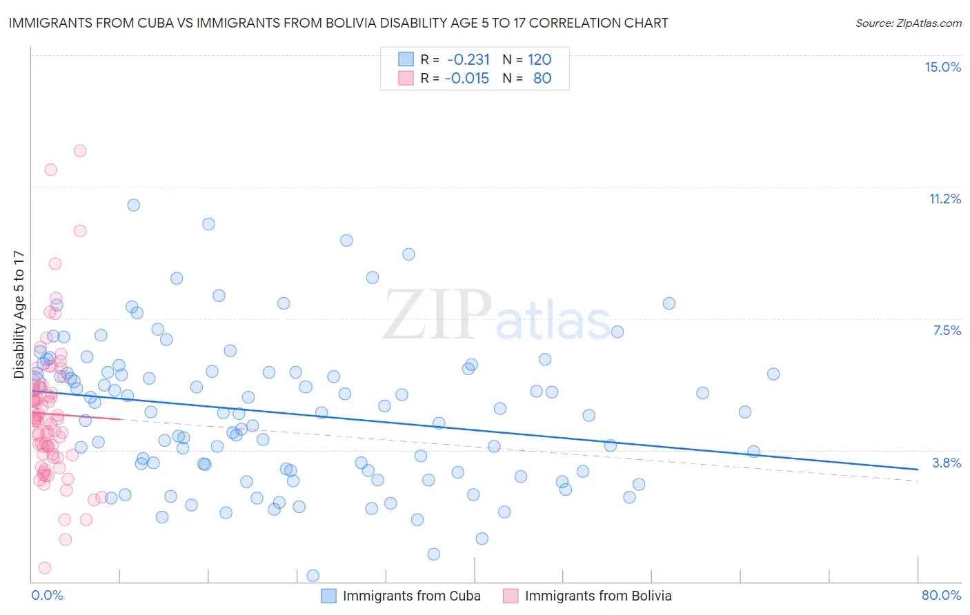 Immigrants from Cuba vs Immigrants from Bolivia Disability Age 5 to 17