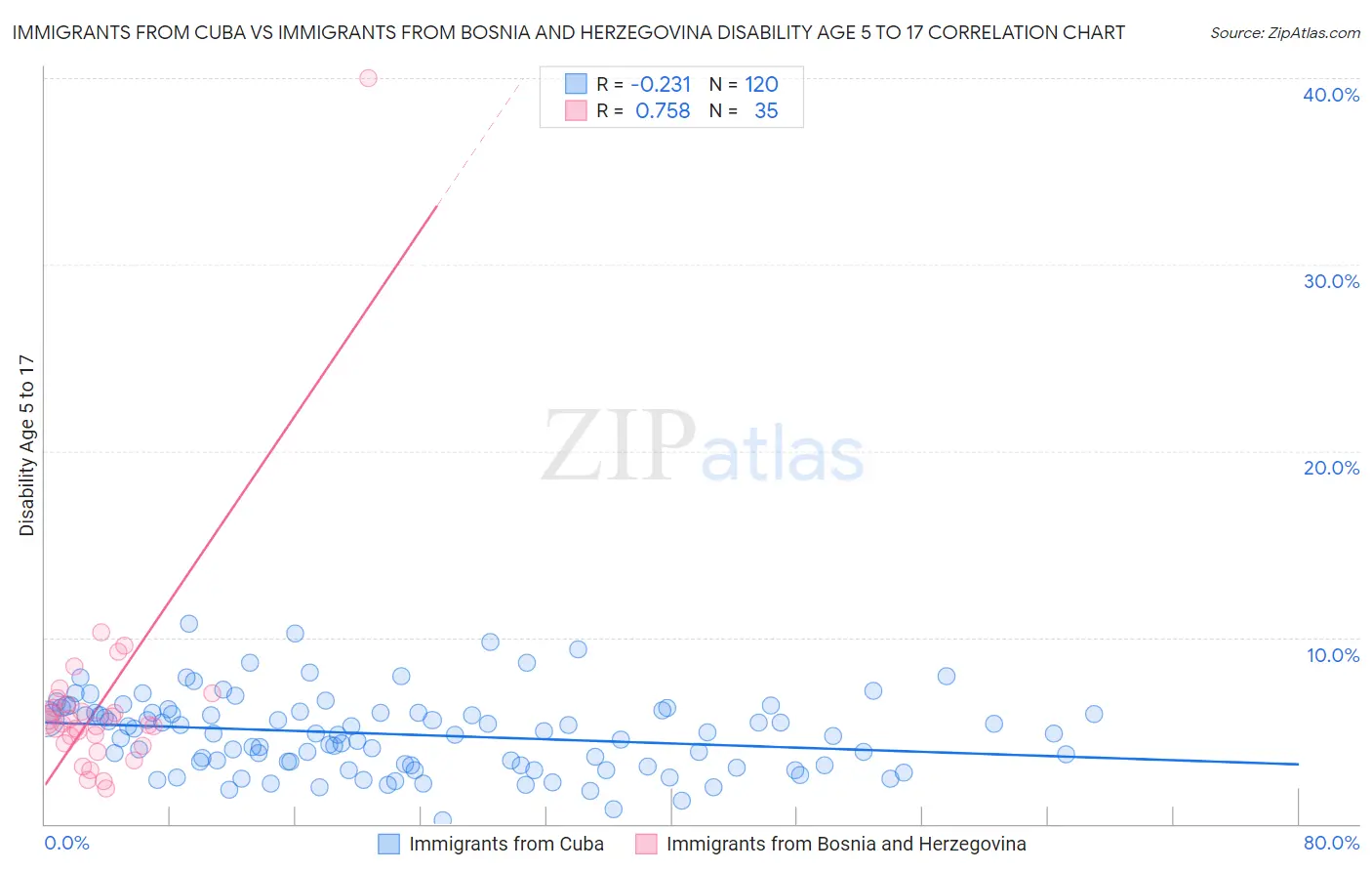 Immigrants from Cuba vs Immigrants from Bosnia and Herzegovina Disability Age 5 to 17