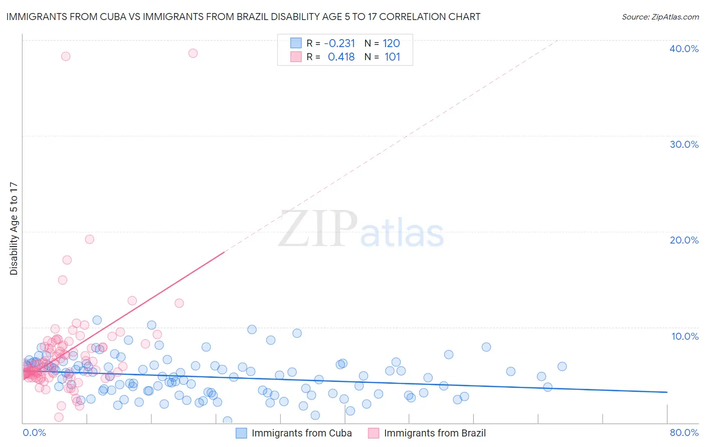 Immigrants from Cuba vs Immigrants from Brazil Disability Age 5 to 17
