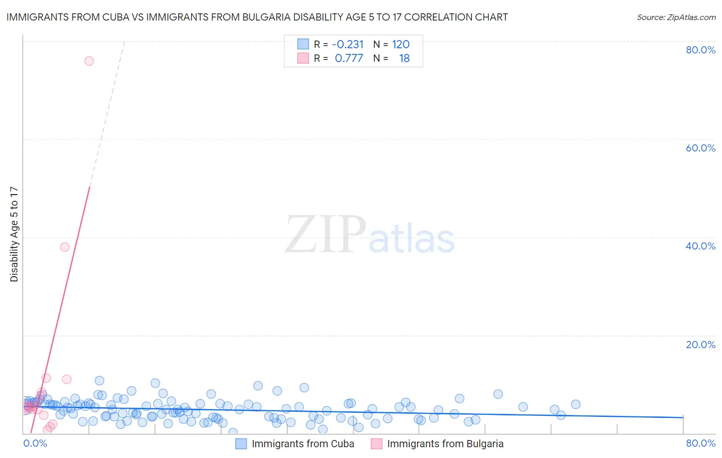 Immigrants from Cuba vs Immigrants from Bulgaria Disability Age 5 to 17