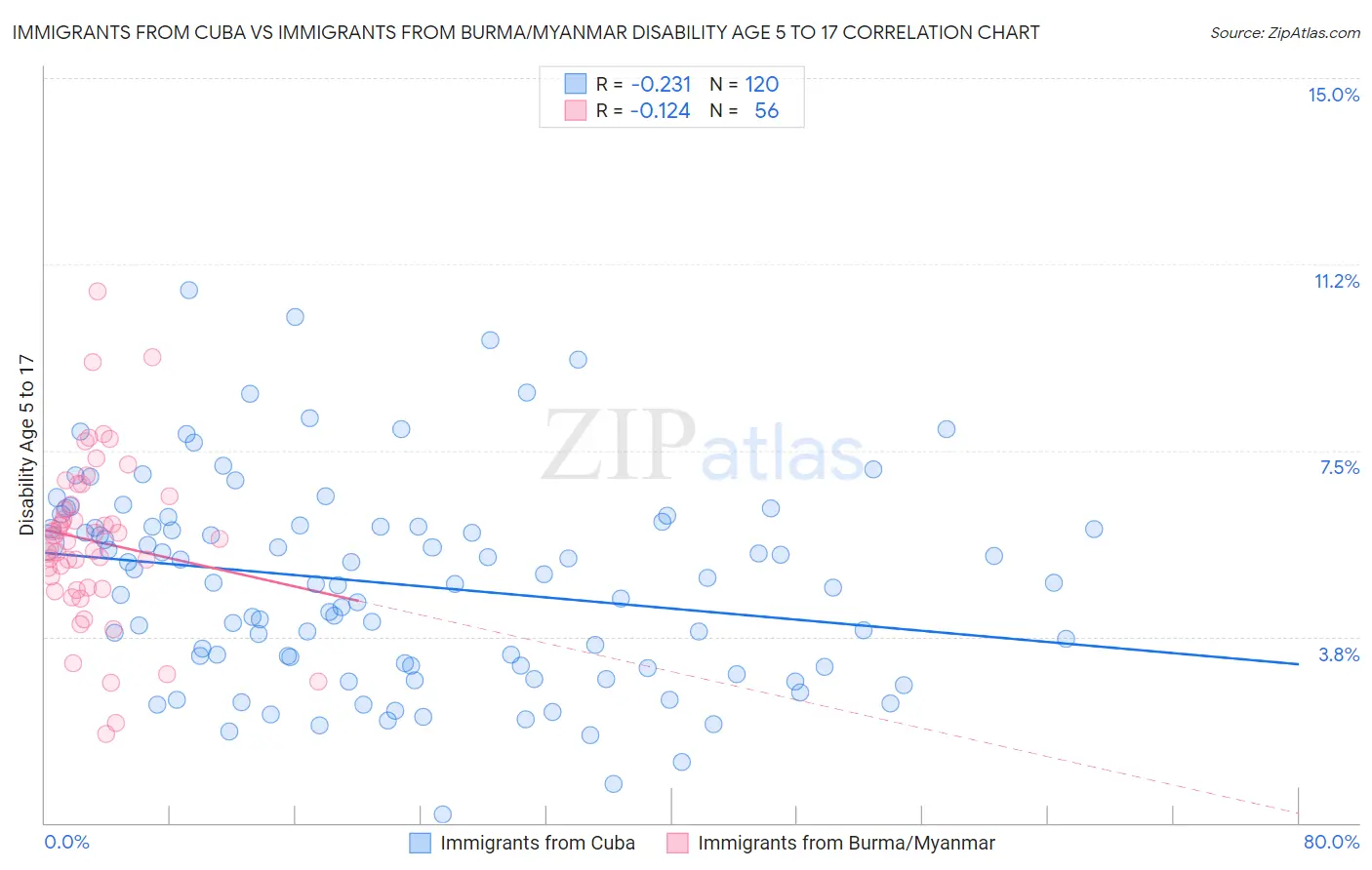 Immigrants from Cuba vs Immigrants from Burma/Myanmar Disability Age 5 to 17